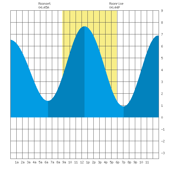 Kupreanof Harbor tide chart for Sunday, November 2, 2025
