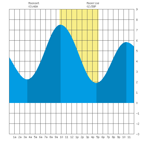 Kupreanof Harbor tide chart for Sunday, November 30, 2025