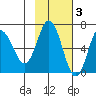 Kupreanof Harbor tide chart for Monday, November 3, 2025