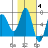 Kupreanof Harbor tide chart for Tuesday, November 4, 2025
