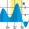 Kupreanof Harbor tide chart for Thursday, November 6, 2025
