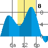 Kupreanof Harbor tide chart for Saturday, November 8, 2025