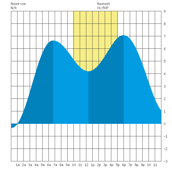 Kupreanof Harbor tide chart for Wednesday, December 10, 2025