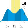 Kupreanof Harbor tide chart for Wednesday, December 10, 2025