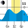 Kupreanof Harbor tide chart for Thursday, December 11, 2025