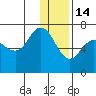 Kupreanof Harbor tide chart for Sunday, December 14, 2025