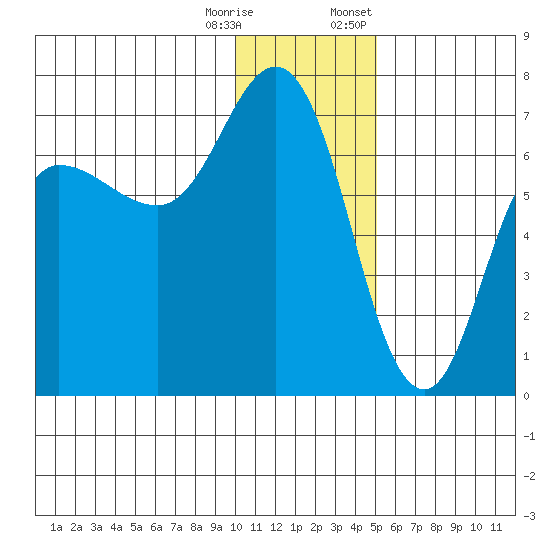 Kupreanof Harbor tide chart for Wednesday, December 17, 2025