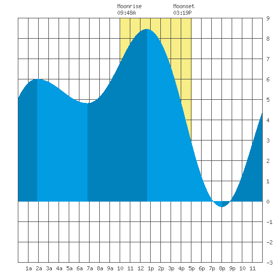 Kupreanof Harbor tide chart for Thursday, December 18, 2025