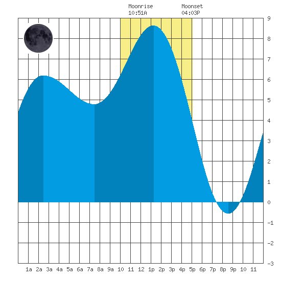 Kupreanof Harbor tide chart for Friday, December 19, 2025