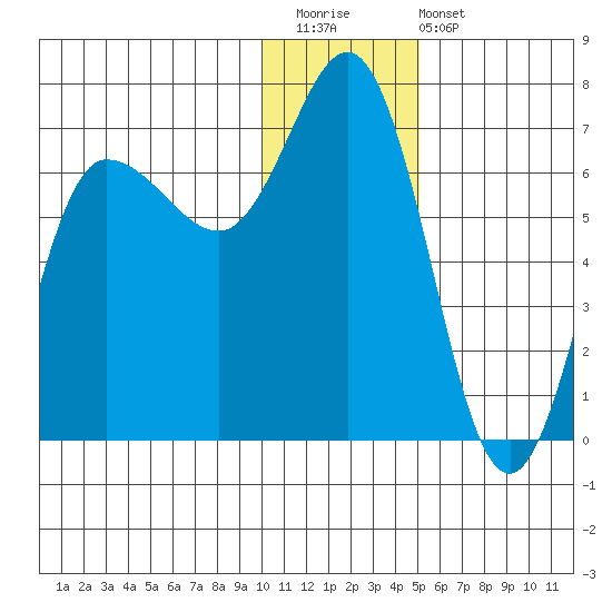 Kupreanof Harbor tide chart for Saturday, December 20, 2025