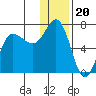 Kupreanof Harbor tide chart for Saturday, December 20, 2025