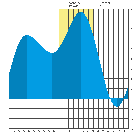 Kupreanof Harbor tide chart for Sunday, December 21, 2025