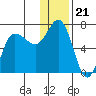Kupreanof Harbor tide chart for Sunday, December 21, 2025