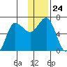 Kupreanof Harbor tide chart for Wednesday, December 24, 2025