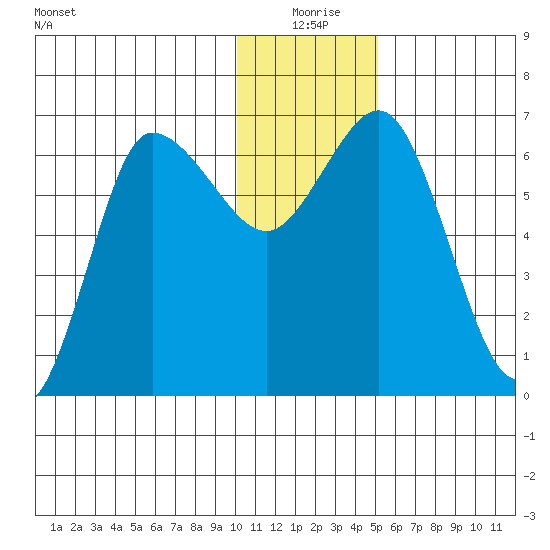 Kupreanof Harbor tide chart for Thursday, December 25, 2025