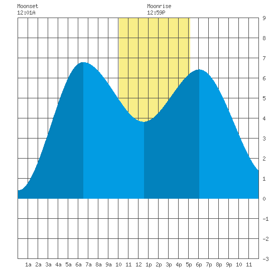 Kupreanof Harbor tide chart for Friday, December 26, 2025