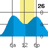 Kupreanof Harbor tide chart for Friday, December 26, 2025