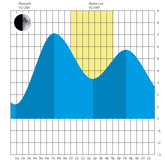 Kupreanof Harbor tide chart for Saturday, December 27, 2025