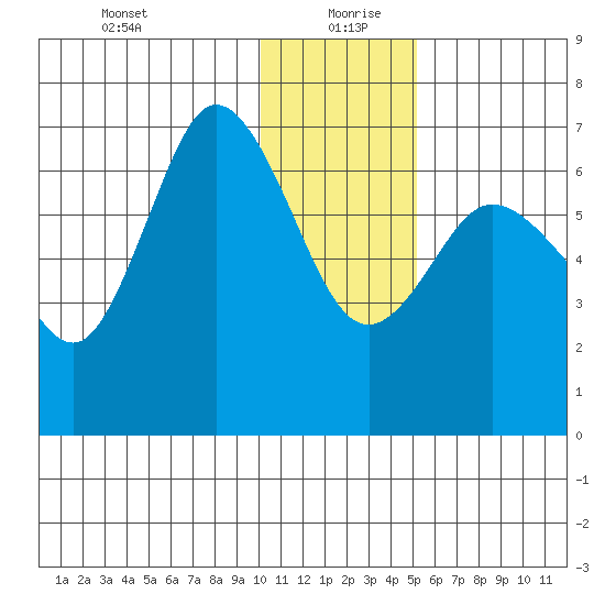 Kupreanof Harbor tide chart for Sunday, December 28, 2025