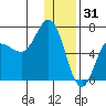 Kupreanof Harbor tide chart for Wednesday, December 31, 2025