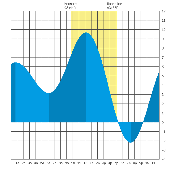 Kupreanof Harbor tide chart for Wednesday, December 3, 2025
