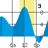 Kupreanof Harbor tide chart for Wednesday, December 3, 2025