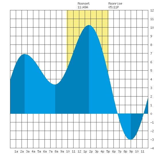 Kupreanof Harbor tide chart for Friday, December 5, 2025