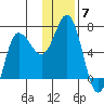 Kupreanof Harbor tide chart for Sunday, December 7, 2025