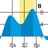 Kupreanof Harbor tide chart for Monday, December 8, 2025