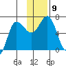 Kupreanof Harbor tide chart for Tuesday, December 9, 2025