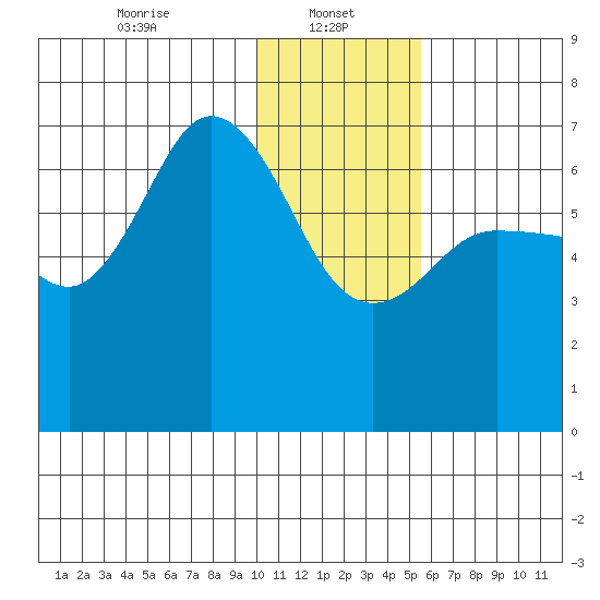 Kupreanof Harbor tide chart for Sunday, January 11, 2026
