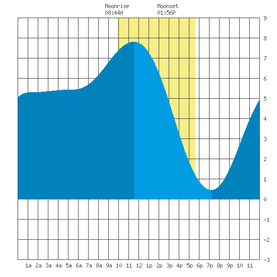 Kupreanof Harbor tide chart for Thursday, January 15, 2026