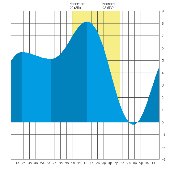 Kupreanof Harbor tide chart for Friday, January 16, 2026