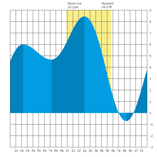 Kupreanof Harbor tide chart for Saturday, January 17, 2026