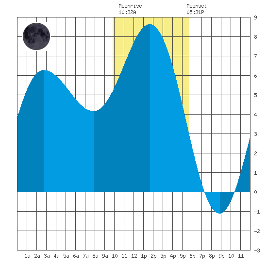 Kupreanof Harbor tide chart for Sunday, January 18, 2026