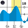 Kupreanof Harbor tide chart for Sunday, January 18, 2026