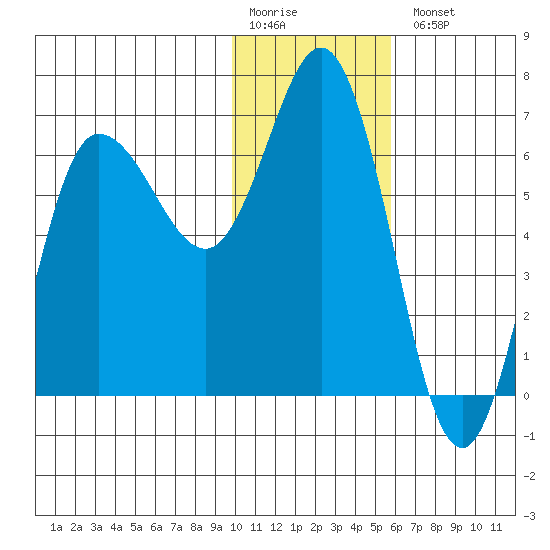 Kupreanof Harbor tide chart for Monday, January 19, 2026