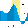 Kupreanof Harbor tide chart for Thursday, January 1, 2026
