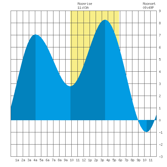 Kupreanof Harbor tide chart for Wednesday, January 21, 2026