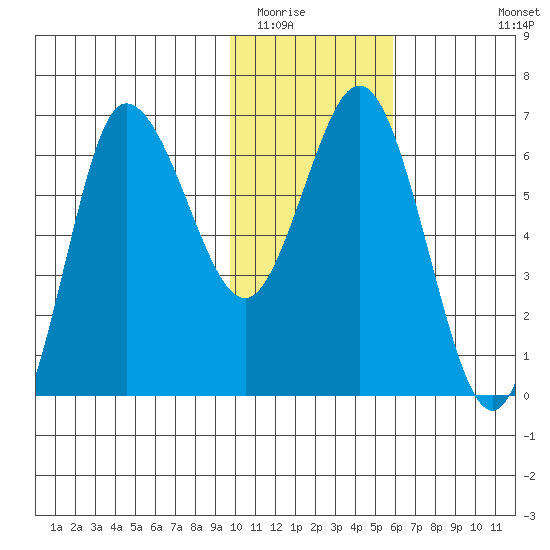 Kupreanof Harbor tide chart for Thursday, January 22, 2026