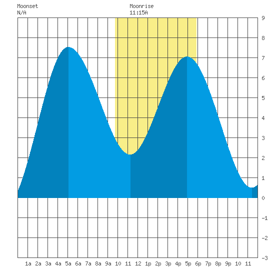 Kupreanof Harbor tide chart for Friday, January 23, 2026
