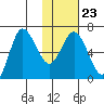 Kupreanof Harbor tide chart for Friday, January 23, 2026