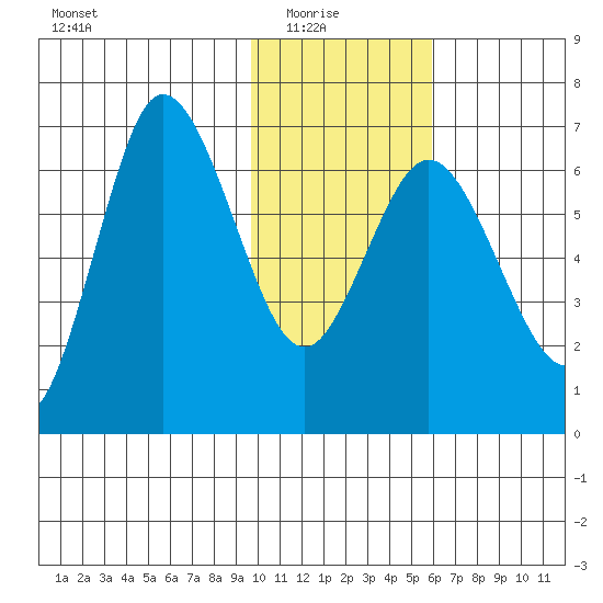 Kupreanof Harbor tide chart for Saturday, January 24, 2026