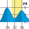 Kupreanof Harbor tide chart for Saturday, January 24, 2026