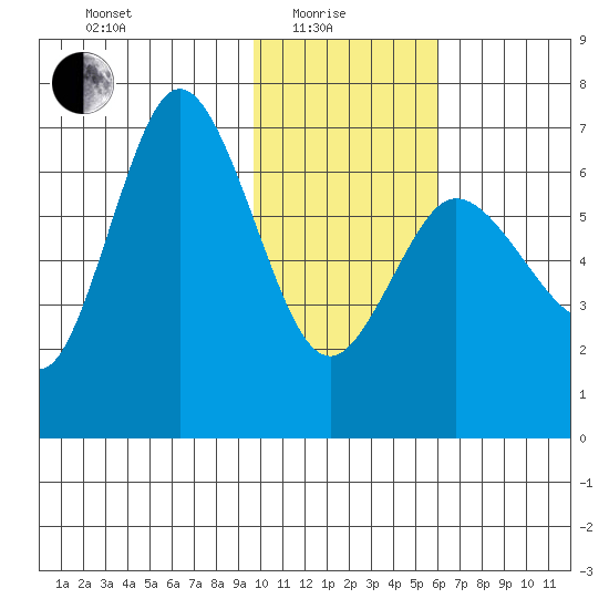 Kupreanof Harbor tide chart for Sunday, January 25, 2026