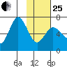 Kupreanof Harbor tide chart for Sunday, January 25, 2026