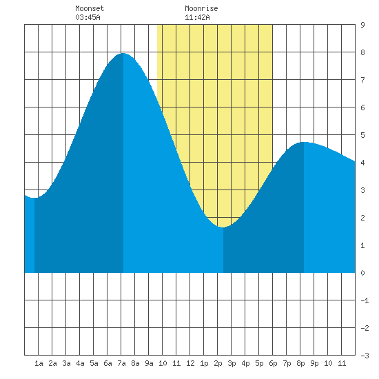 Kupreanof Harbor tide chart for Monday, January 26, 2026