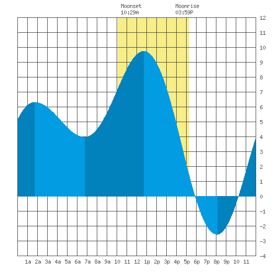 Kupreanof Harbor tide chart for Friday, January 2, 2026