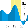 Kupreanof Harbor tide chart for Saturday, January 31, 2026