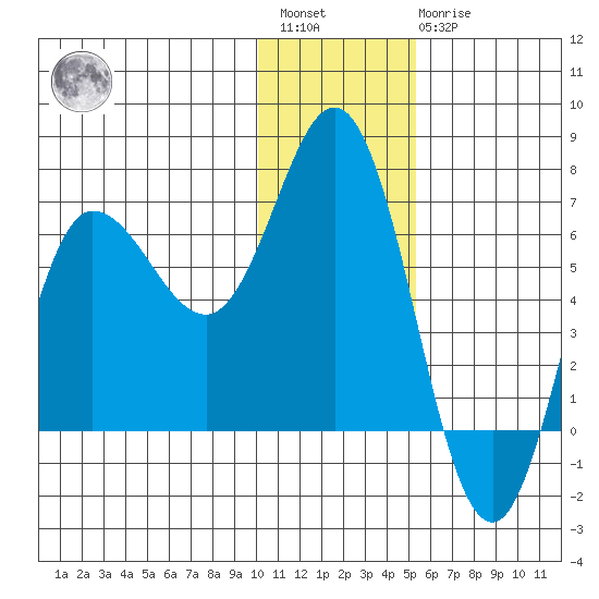 Kupreanof Harbor tide chart for Saturday, January 3, 2026
